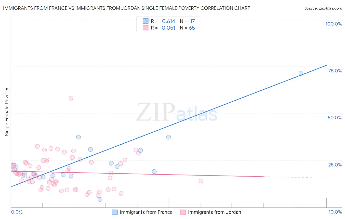 Immigrants from France vs Immigrants from Jordan Single Female Poverty