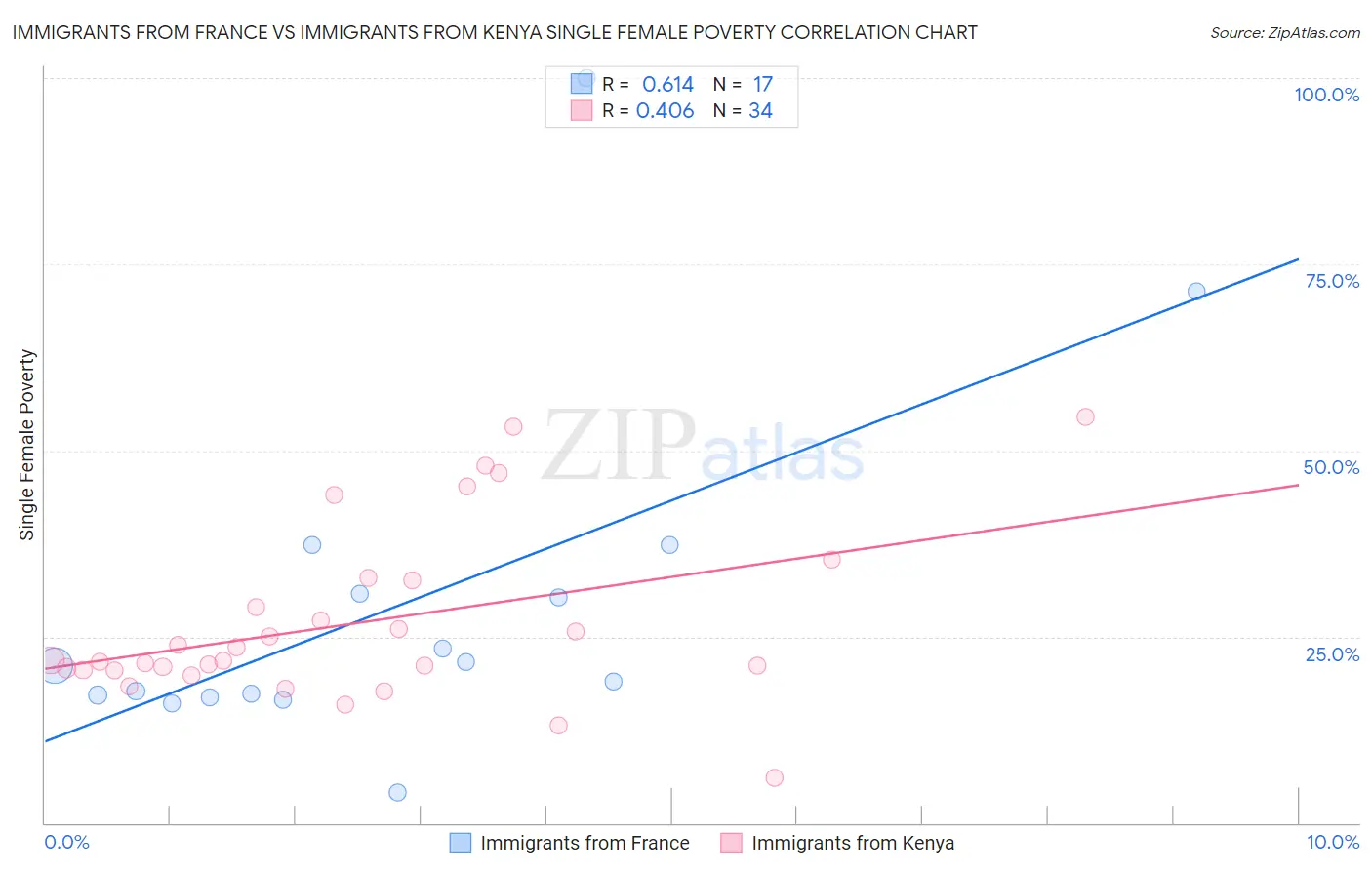 Immigrants from France vs Immigrants from Kenya Single Female Poverty