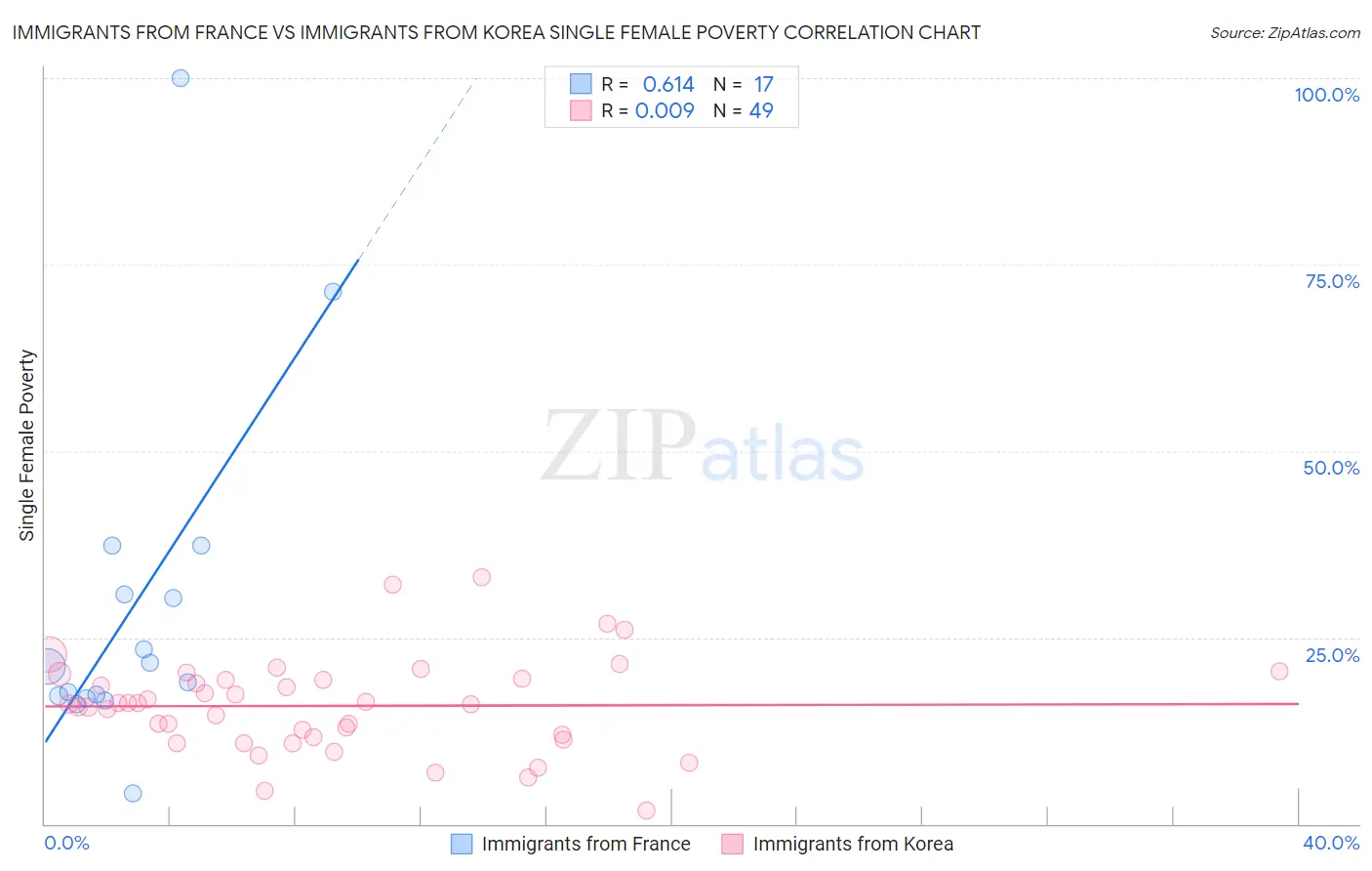 Immigrants from France vs Immigrants from Korea Single Female Poverty