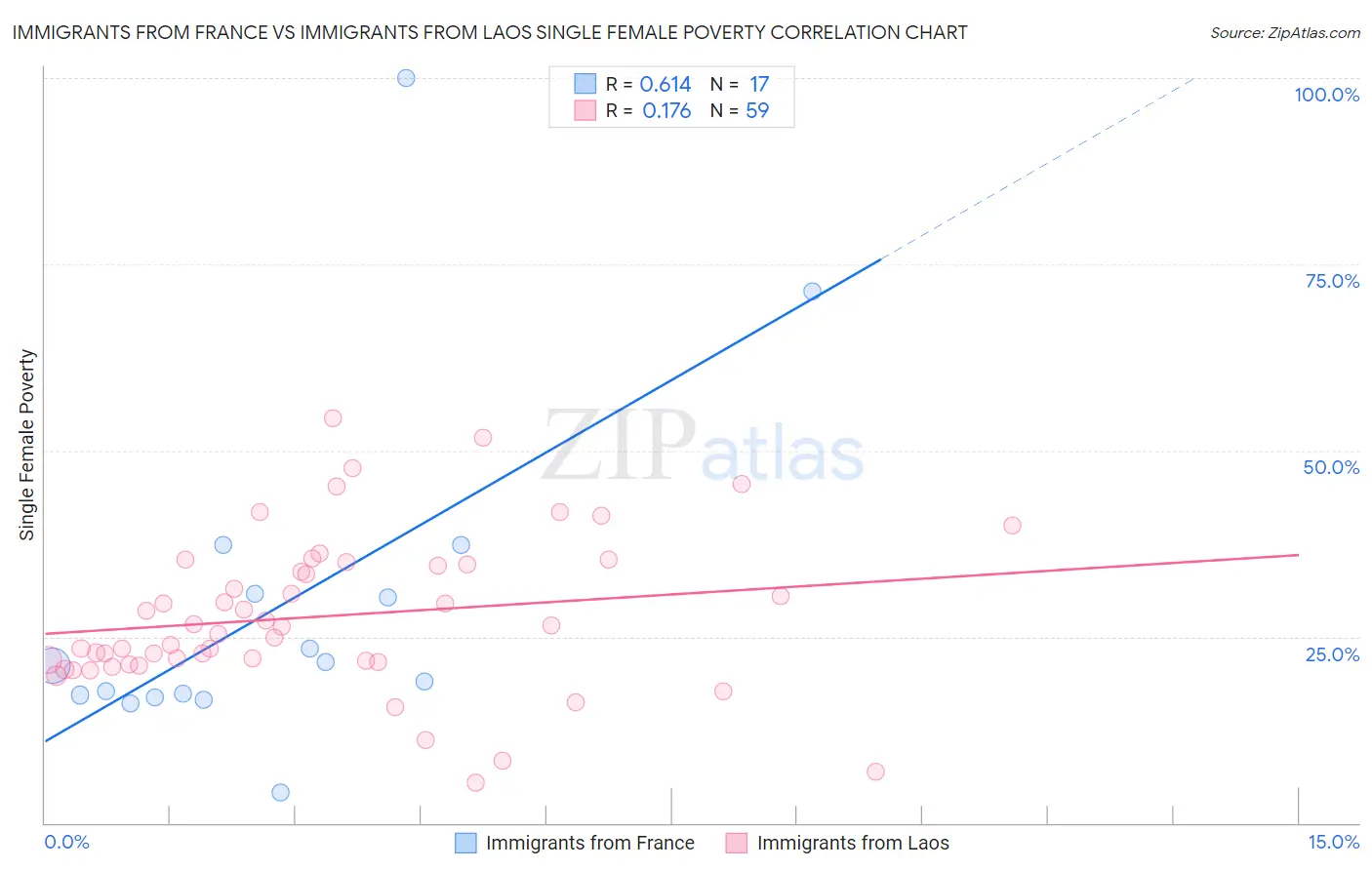 Immigrants from France vs Immigrants from Laos Single Female Poverty