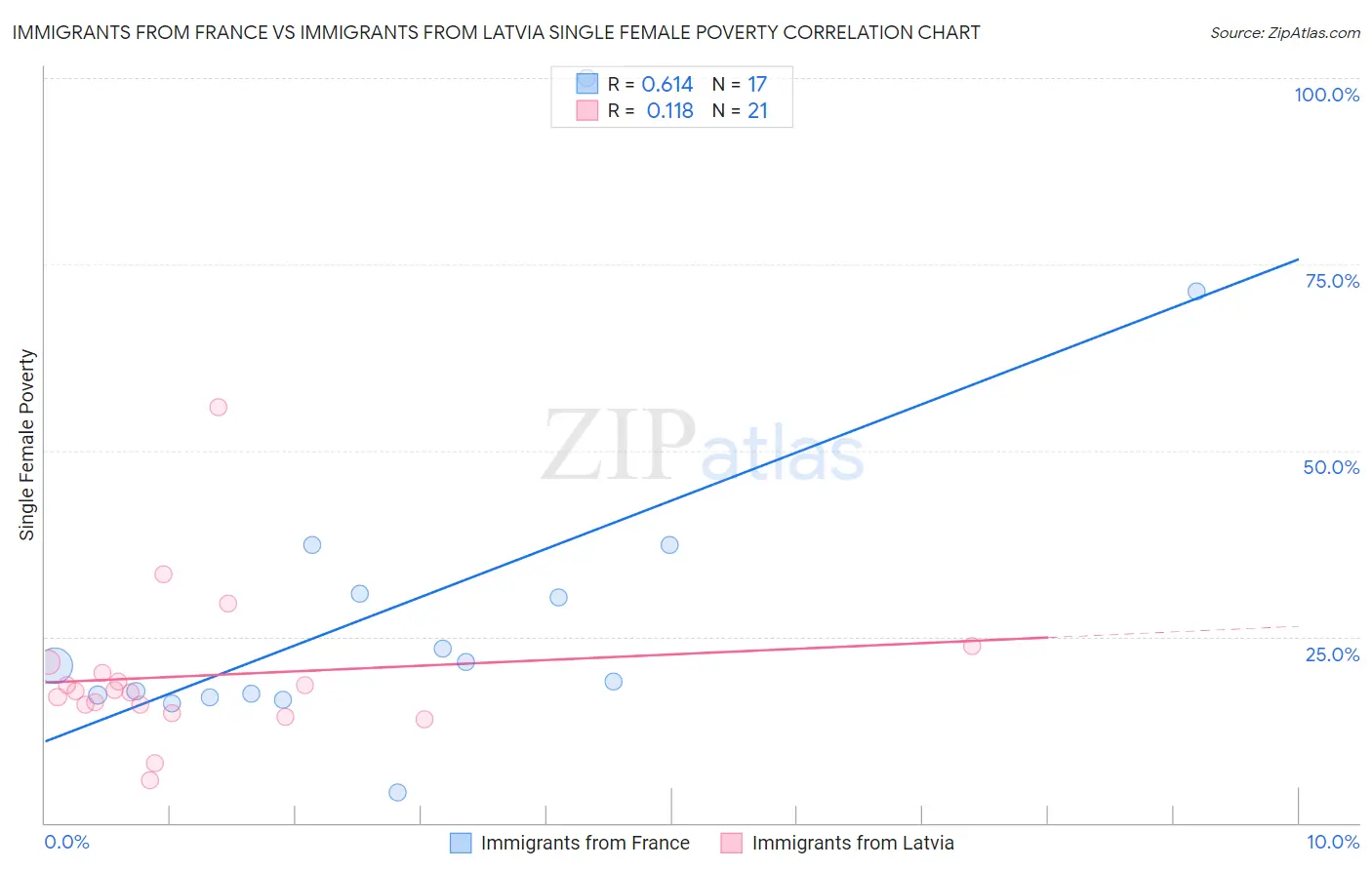 Immigrants from France vs Immigrants from Latvia Single Female Poverty