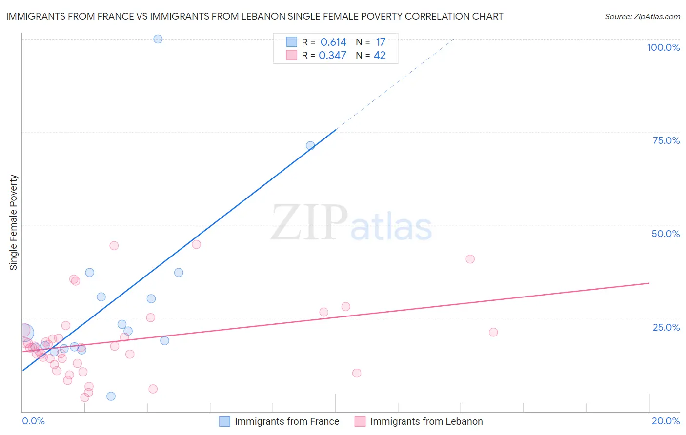 Immigrants from France vs Immigrants from Lebanon Single Female Poverty