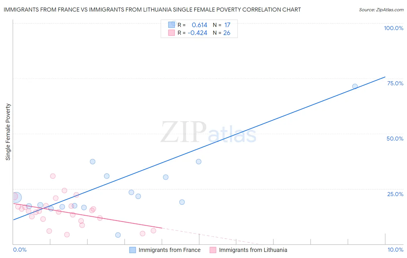 Immigrants from France vs Immigrants from Lithuania Single Female Poverty