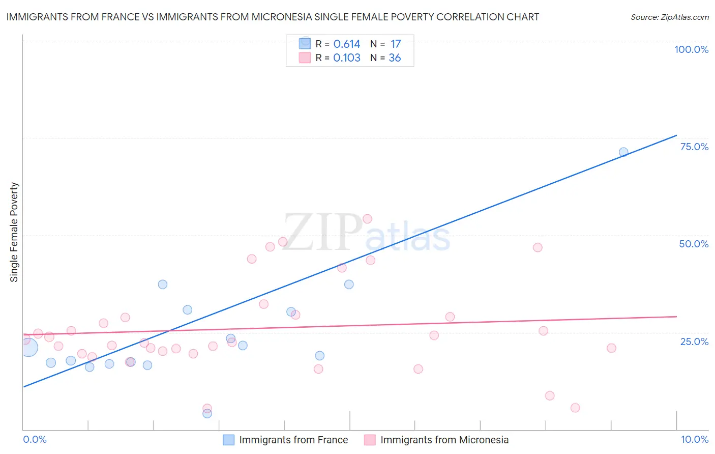 Immigrants from France vs Immigrants from Micronesia Single Female Poverty