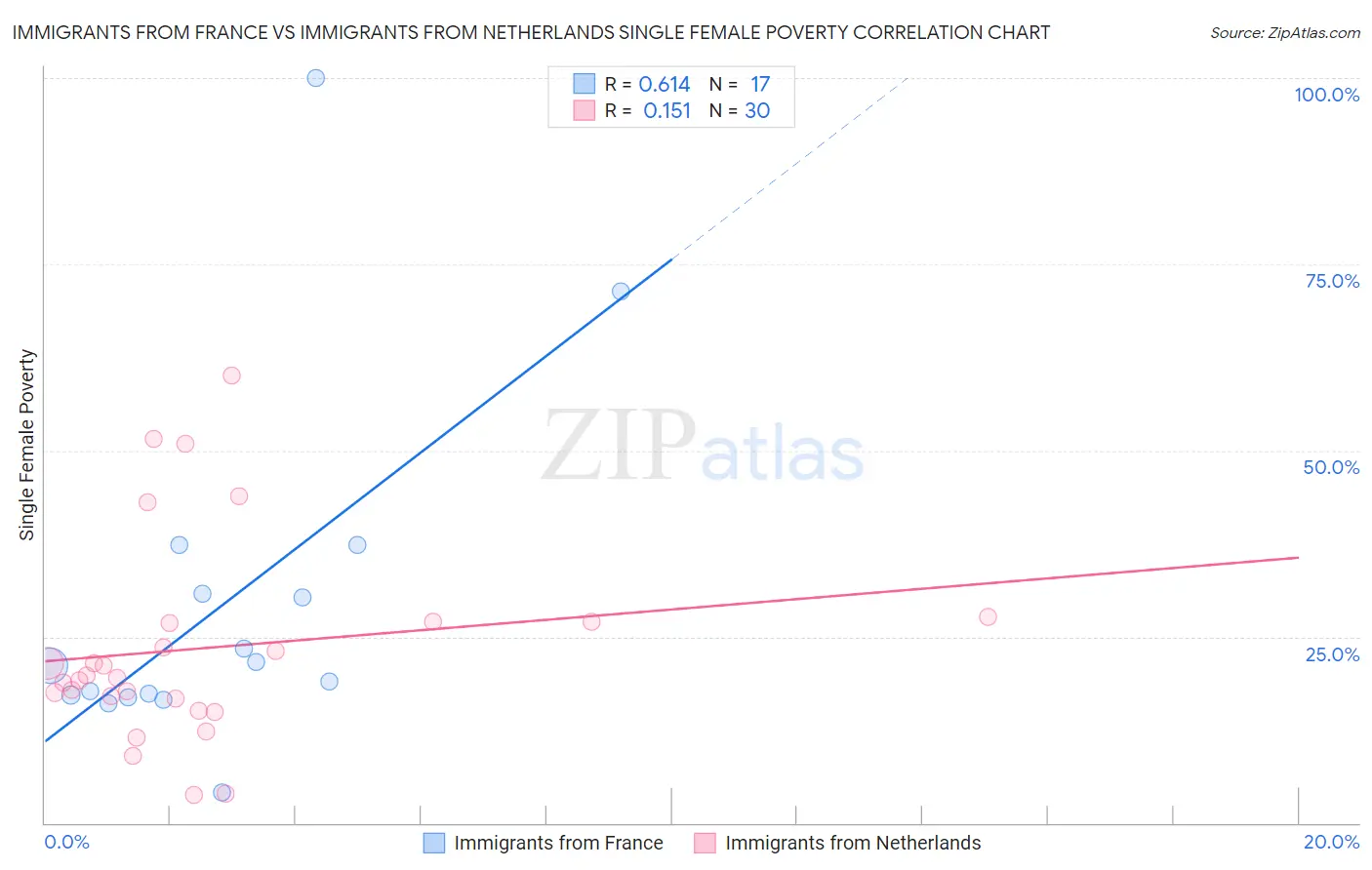 Immigrants from France vs Immigrants from Netherlands Single Female Poverty