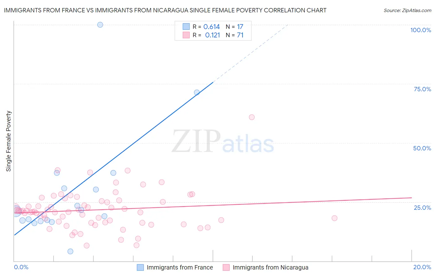 Immigrants from France vs Immigrants from Nicaragua Single Female Poverty