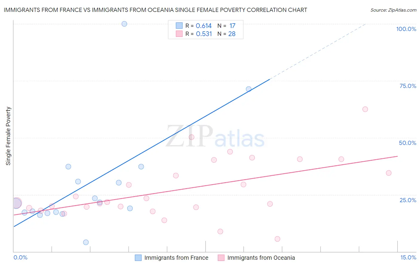 Immigrants from France vs Immigrants from Oceania Single Female Poverty