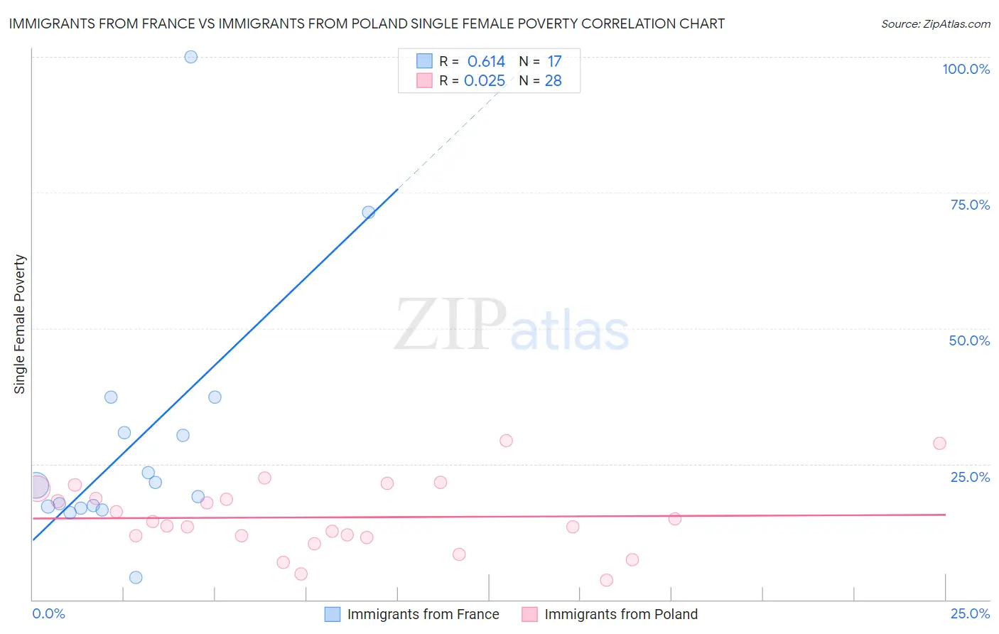 Immigrants from France vs Immigrants from Poland Single Female Poverty