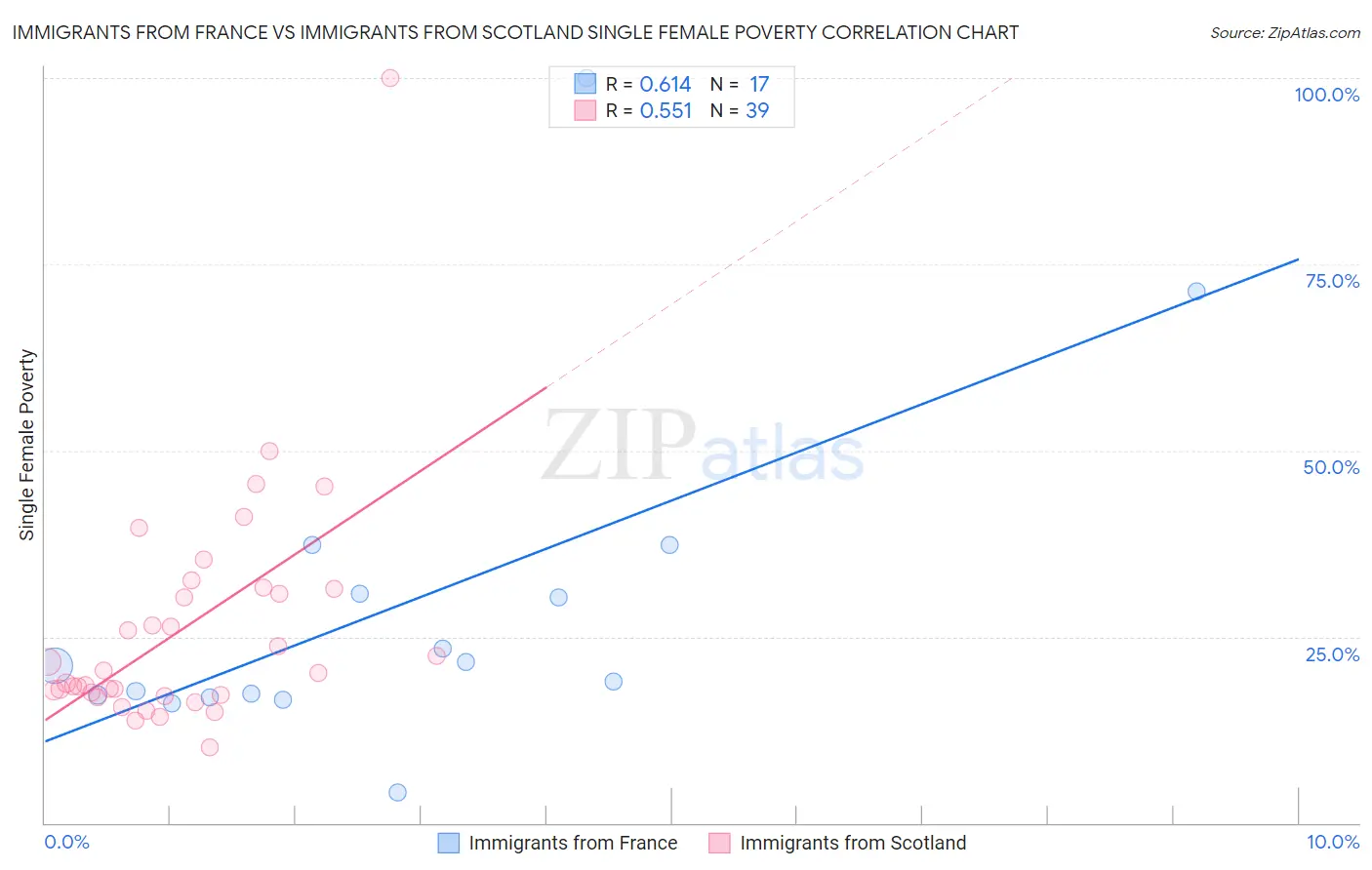 Immigrants from France vs Immigrants from Scotland Single Female Poverty