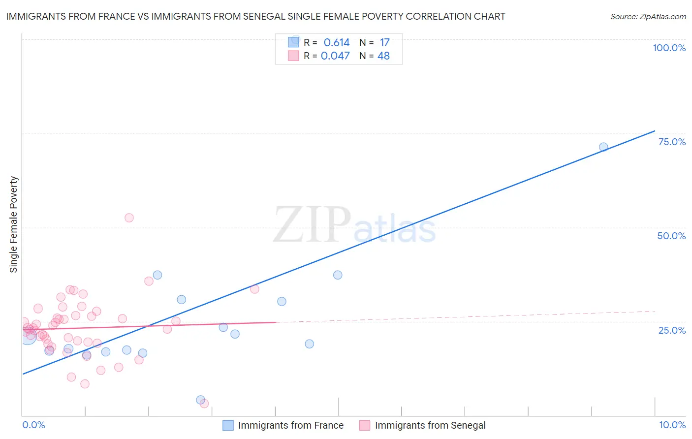 Immigrants from France vs Immigrants from Senegal Single Female Poverty