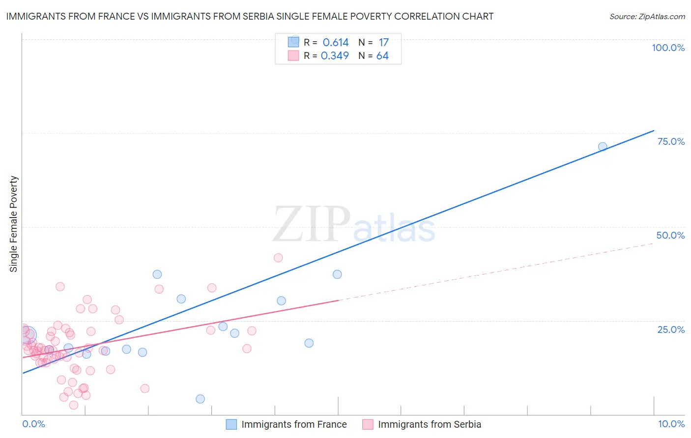 Immigrants from France vs Immigrants from Serbia Single Female Poverty