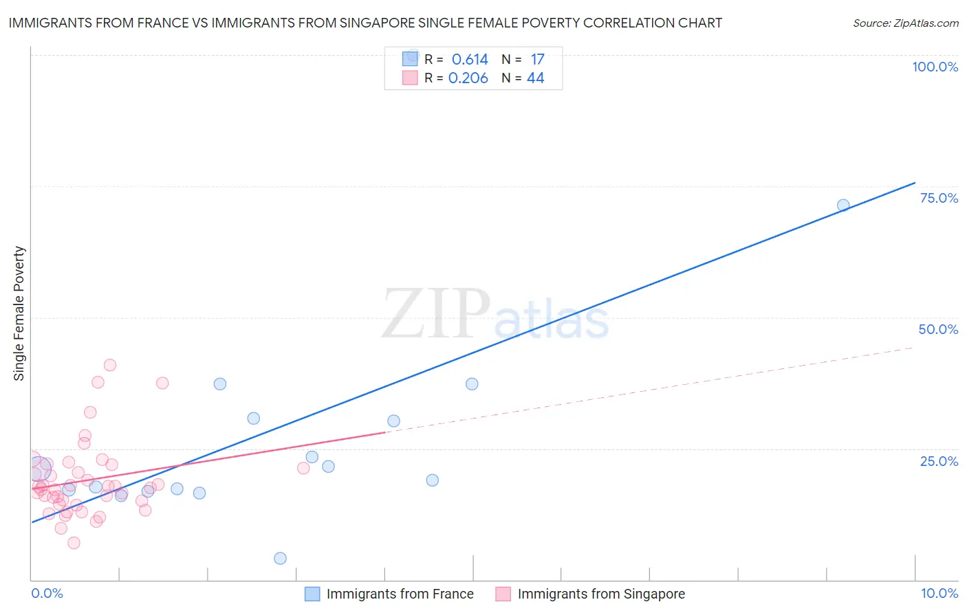 Immigrants from France vs Immigrants from Singapore Single Female Poverty