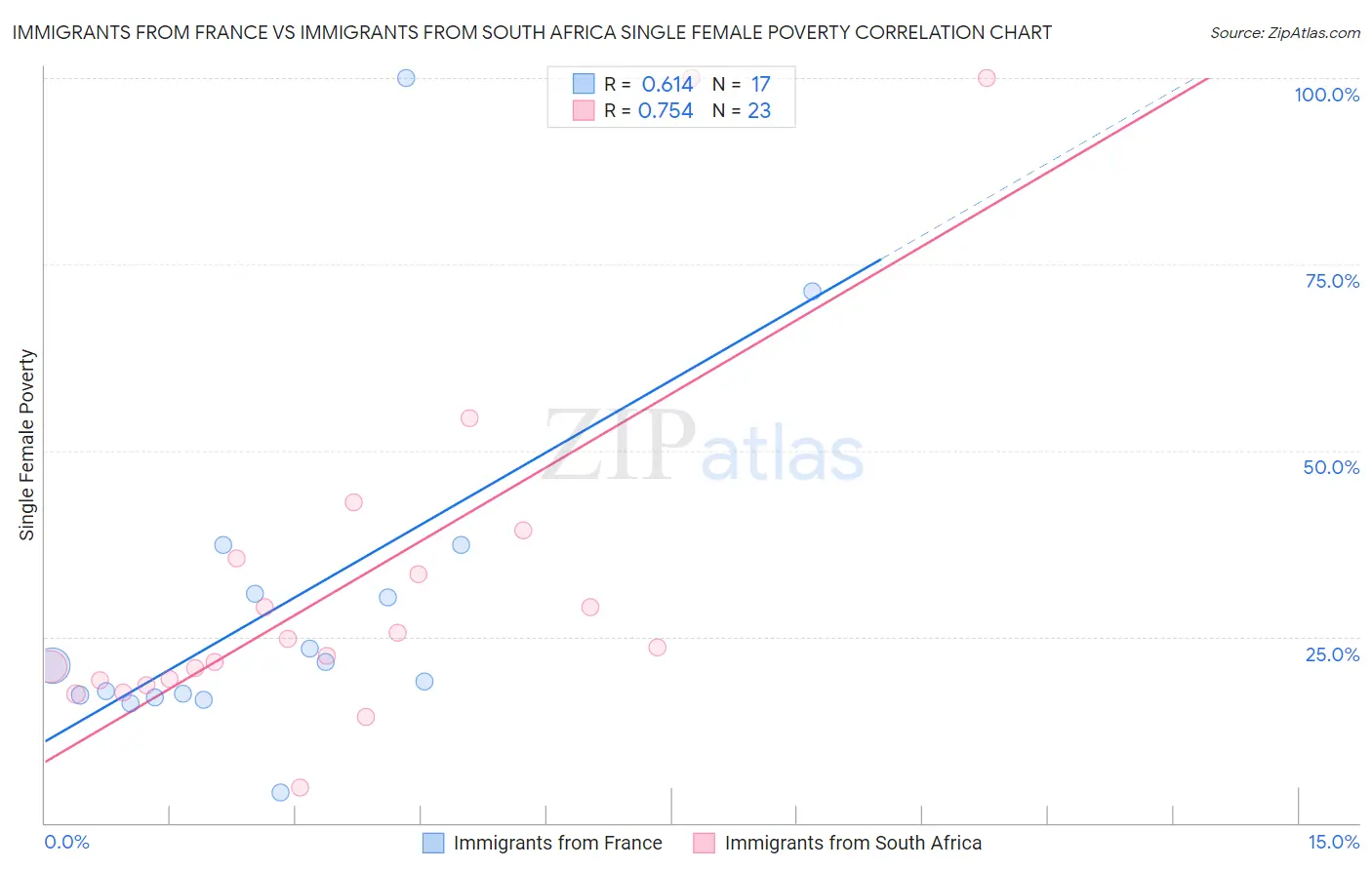 Immigrants from France vs Immigrants from South Africa Single Female Poverty