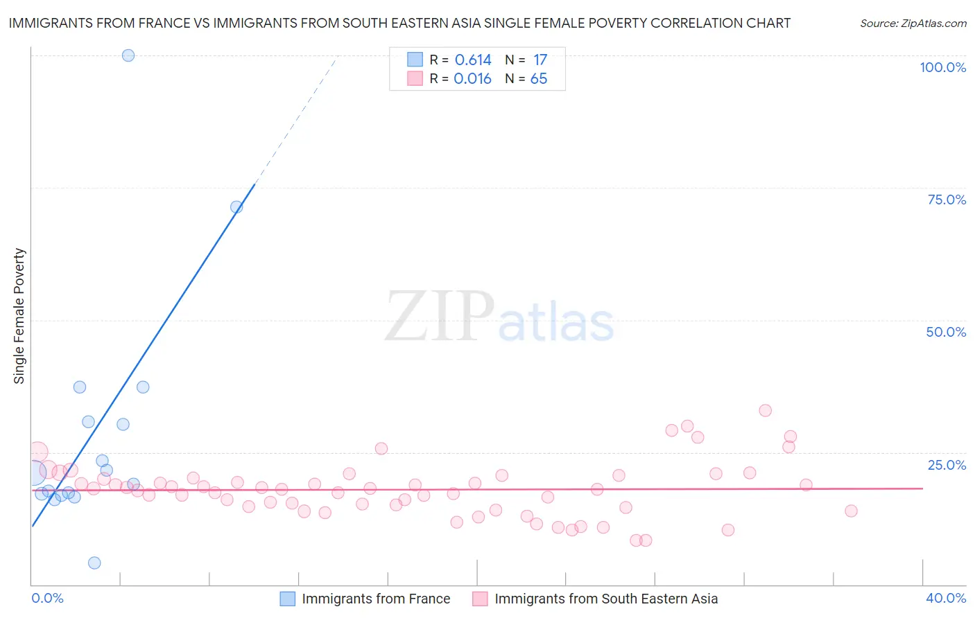 Immigrants from France vs Immigrants from South Eastern Asia Single Female Poverty