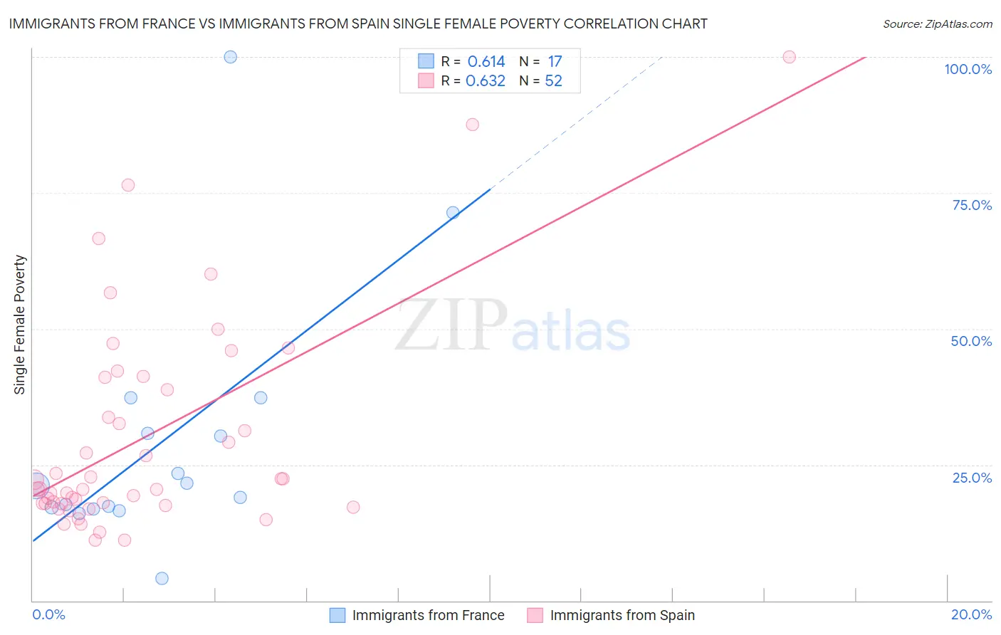 Immigrants from France vs Immigrants from Spain Single Female Poverty