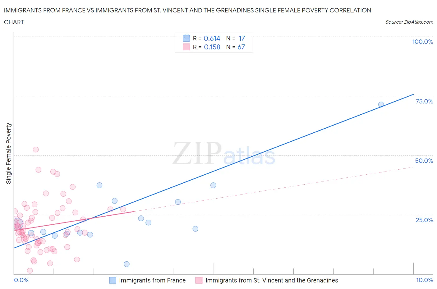 Immigrants from France vs Immigrants from St. Vincent and the Grenadines Single Female Poverty