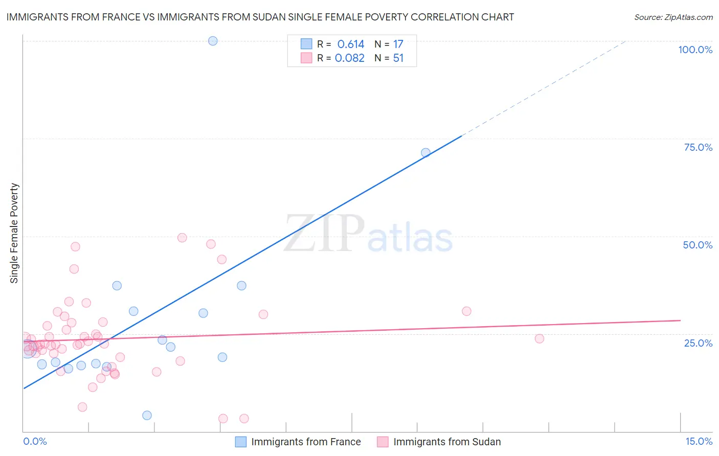 Immigrants from France vs Immigrants from Sudan Single Female Poverty