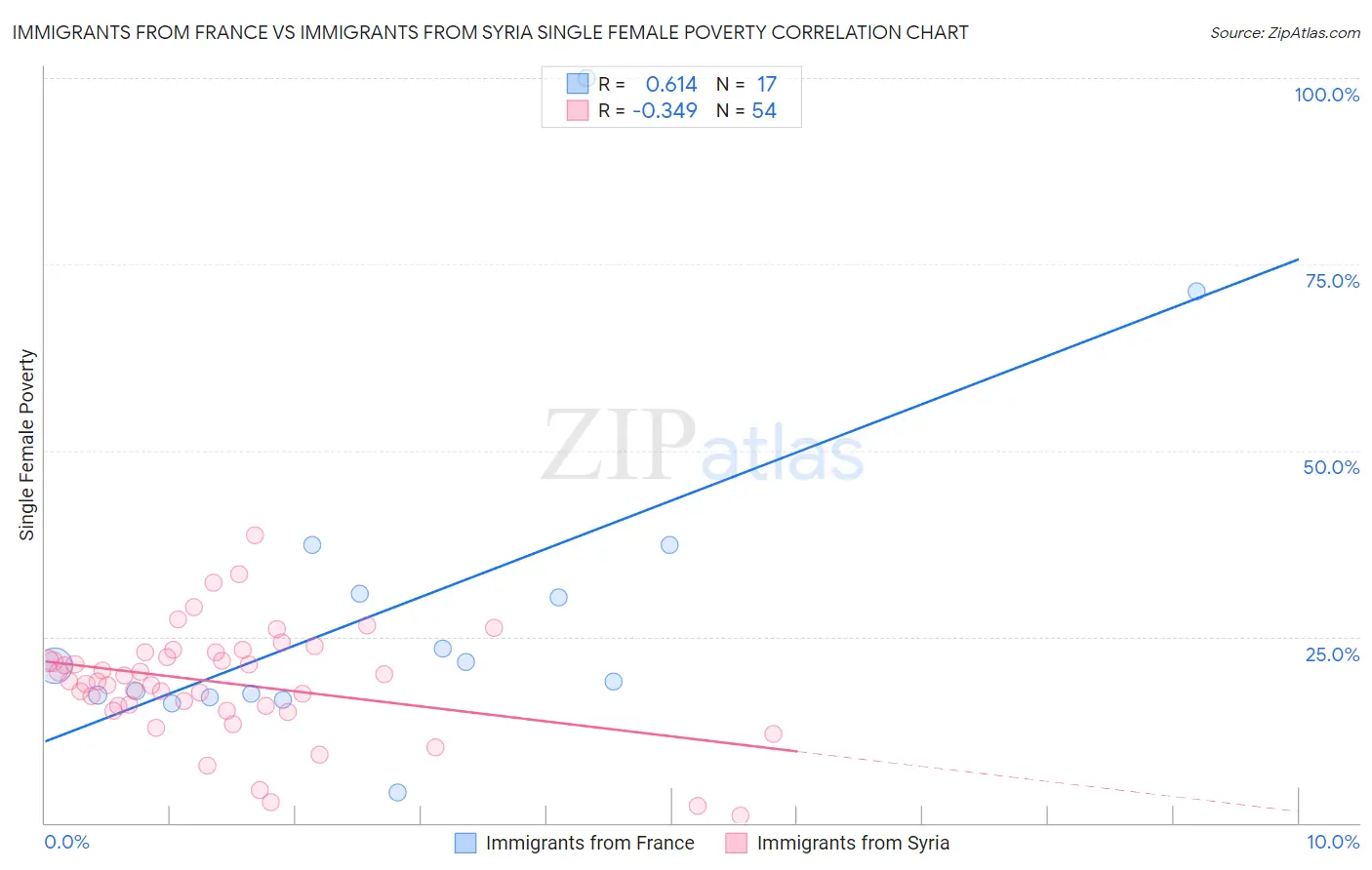 Immigrants from France vs Immigrants from Syria Single Female Poverty