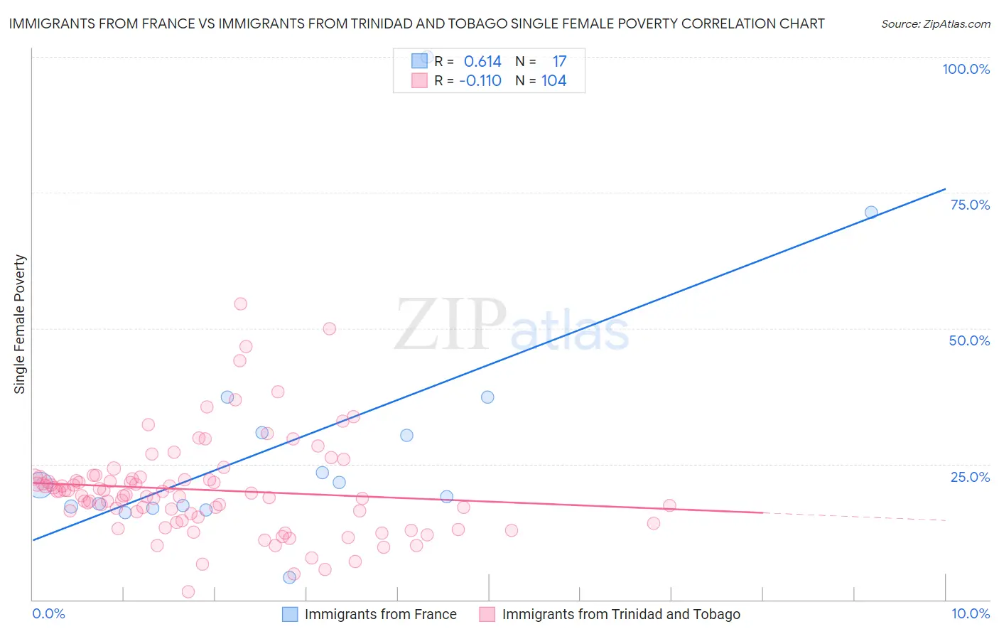 Immigrants from France vs Immigrants from Trinidad and Tobago Single Female Poverty