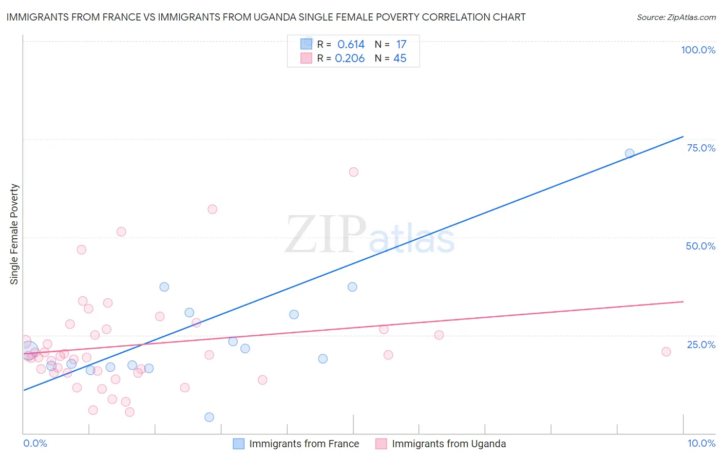 Immigrants from France vs Immigrants from Uganda Single Female Poverty