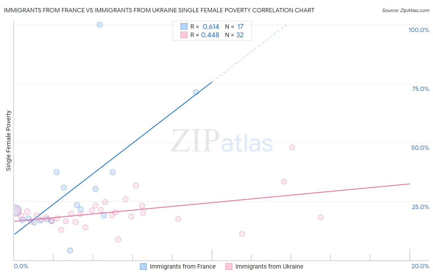 Immigrants from France vs Immigrants from Ukraine Single Female Poverty