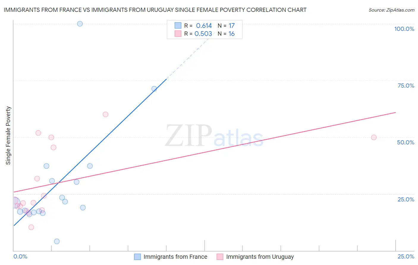 Immigrants from France vs Immigrants from Uruguay Single Female Poverty