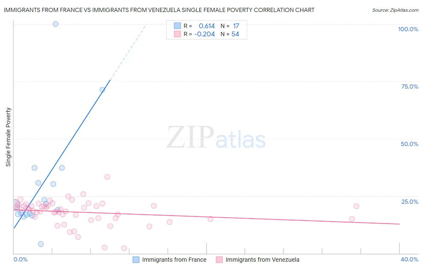 Immigrants from France vs Immigrants from Venezuela Single Female Poverty