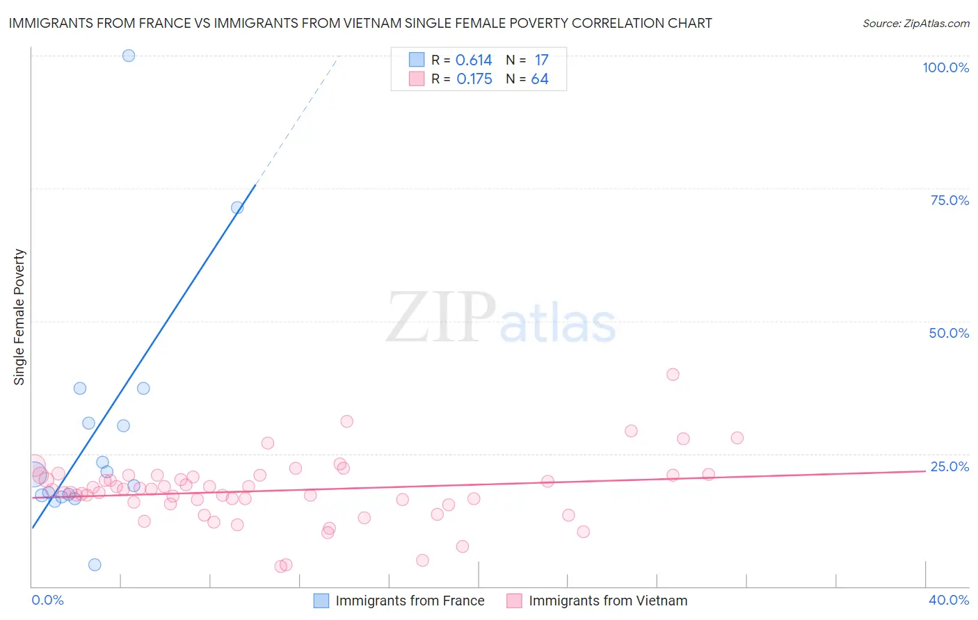 Immigrants from France vs Immigrants from Vietnam Single Female Poverty