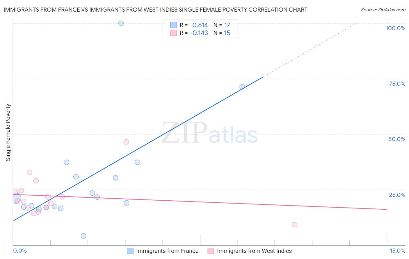 Immigrants from France vs Immigrants from West Indies Single Female Poverty