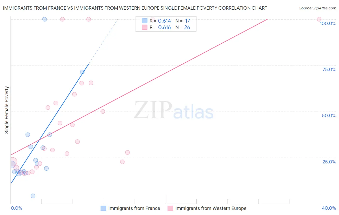 Immigrants from France vs Immigrants from Western Europe Single Female Poverty