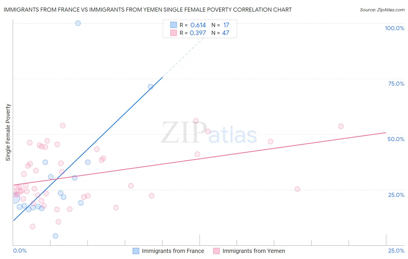 Immigrants from France vs Immigrants from Yemen Single Female Poverty