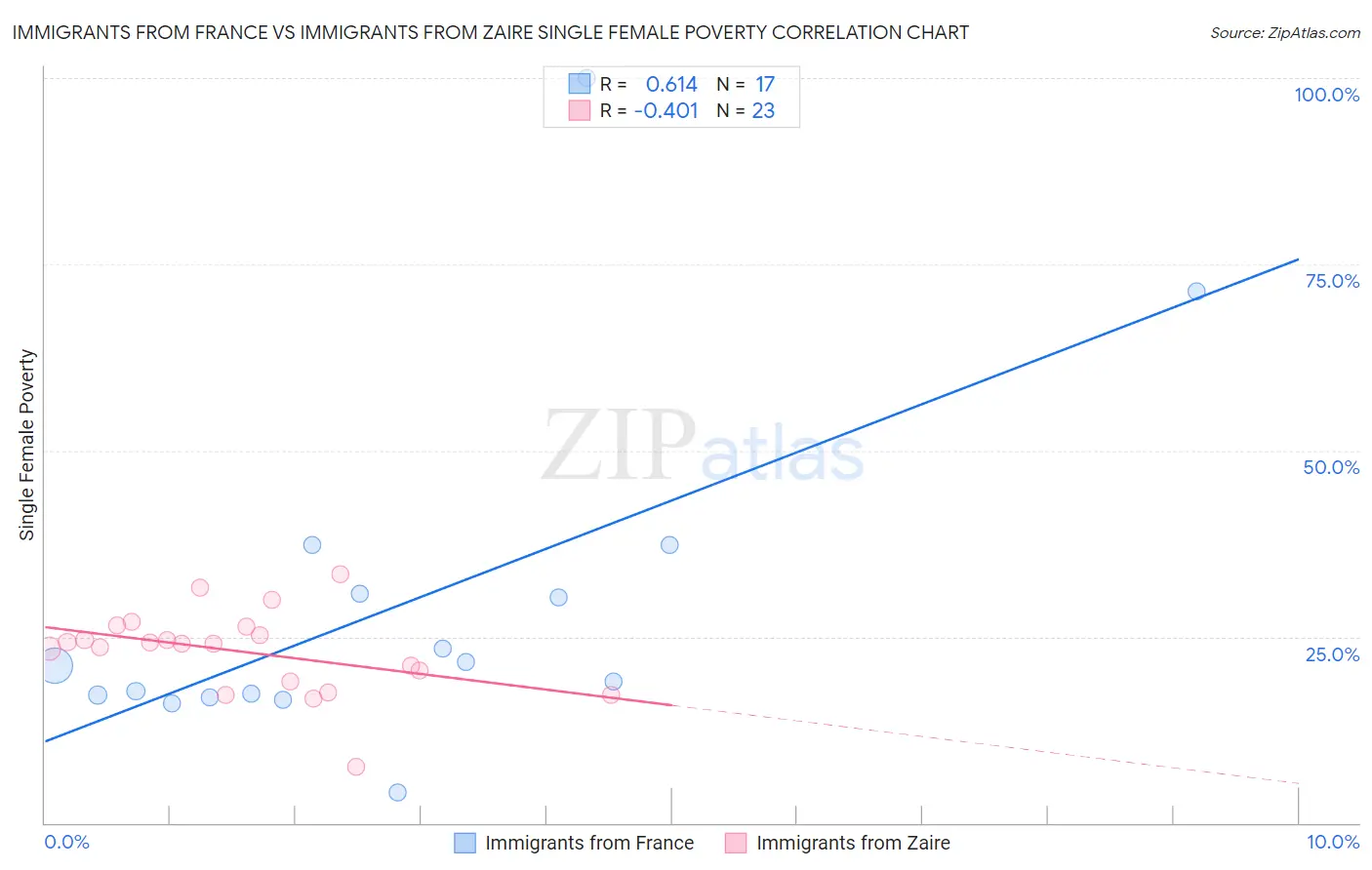 Immigrants from France vs Immigrants from Zaire Single Female Poverty