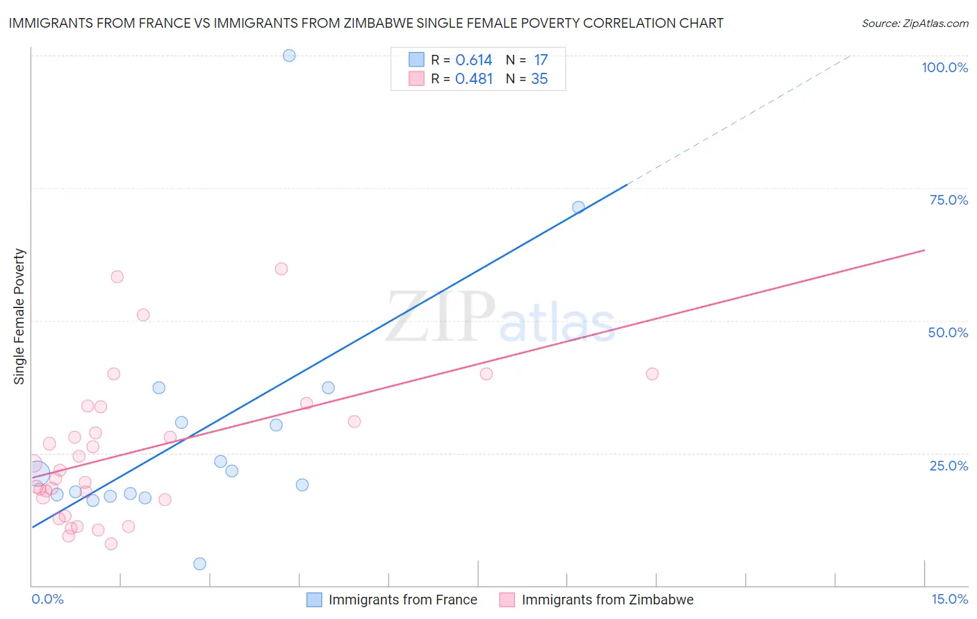 Immigrants from France vs Immigrants from Zimbabwe Single Female Poverty