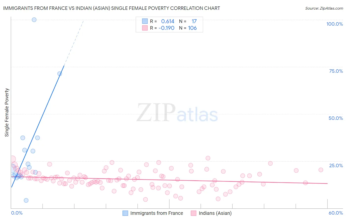 Immigrants from France vs Indian (Asian) Single Female Poverty