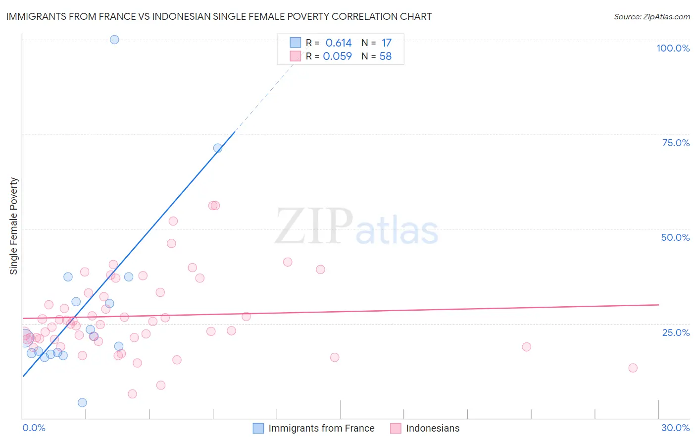 Immigrants from France vs Indonesian Single Female Poverty