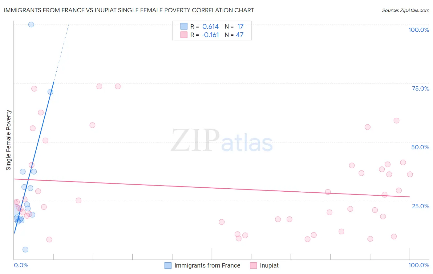 Immigrants from France vs Inupiat Single Female Poverty