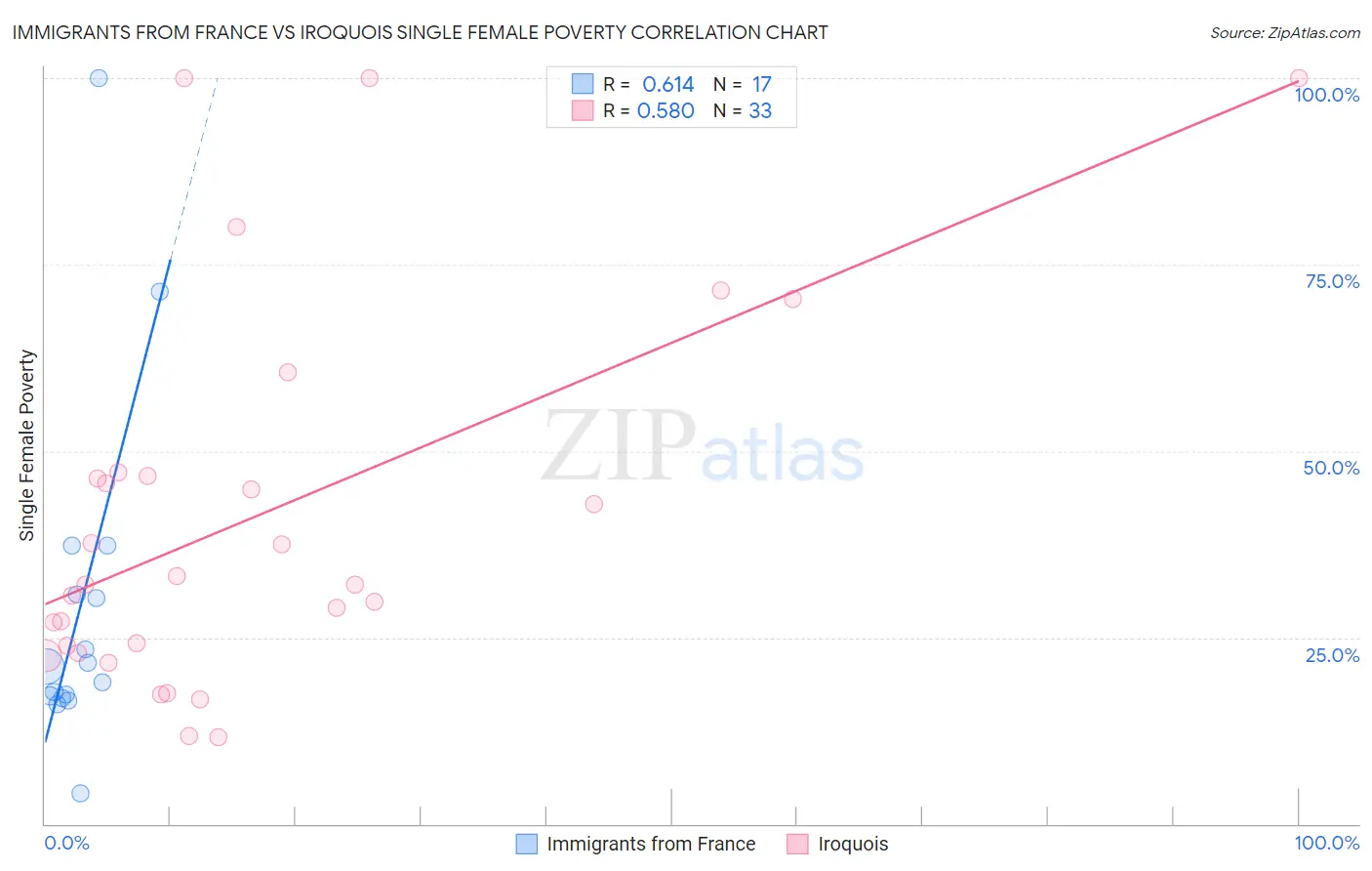 Immigrants from France vs Iroquois Single Female Poverty