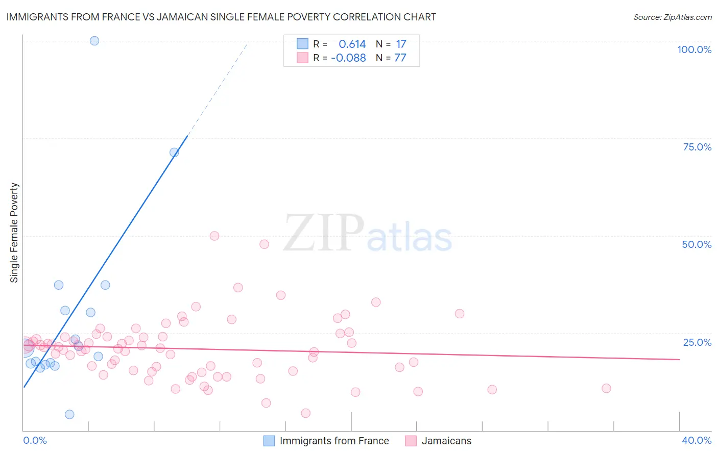 Immigrants from France vs Jamaican Single Female Poverty