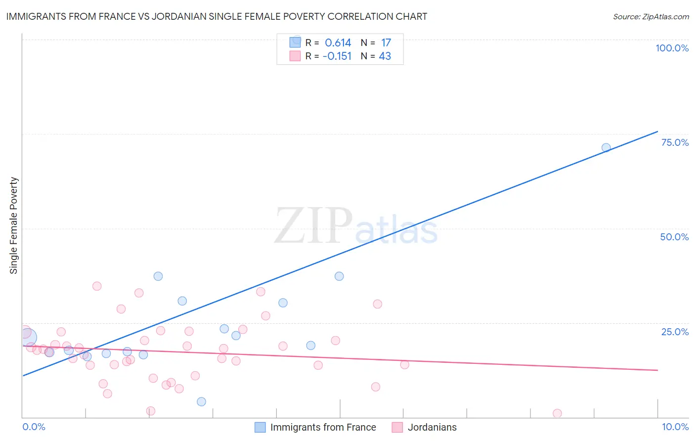 Immigrants from France vs Jordanian Single Female Poverty