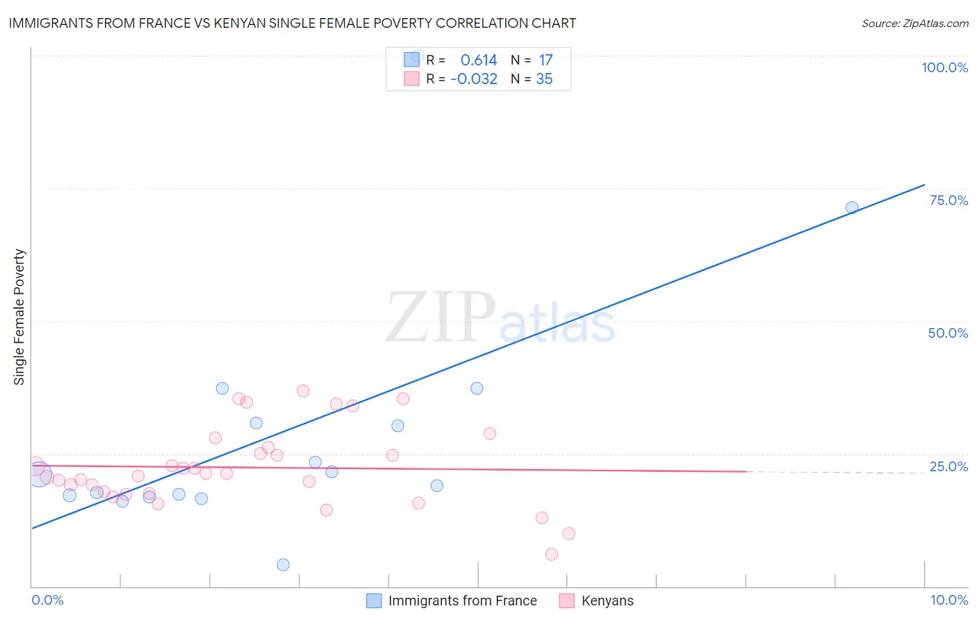 Immigrants from France vs Kenyan Single Female Poverty