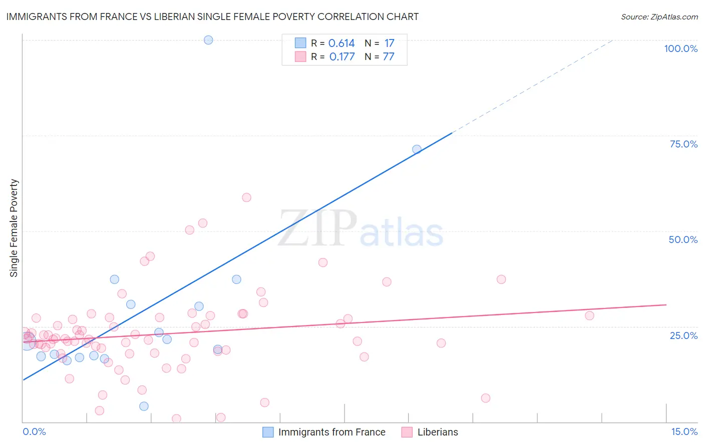 Immigrants from France vs Liberian Single Female Poverty