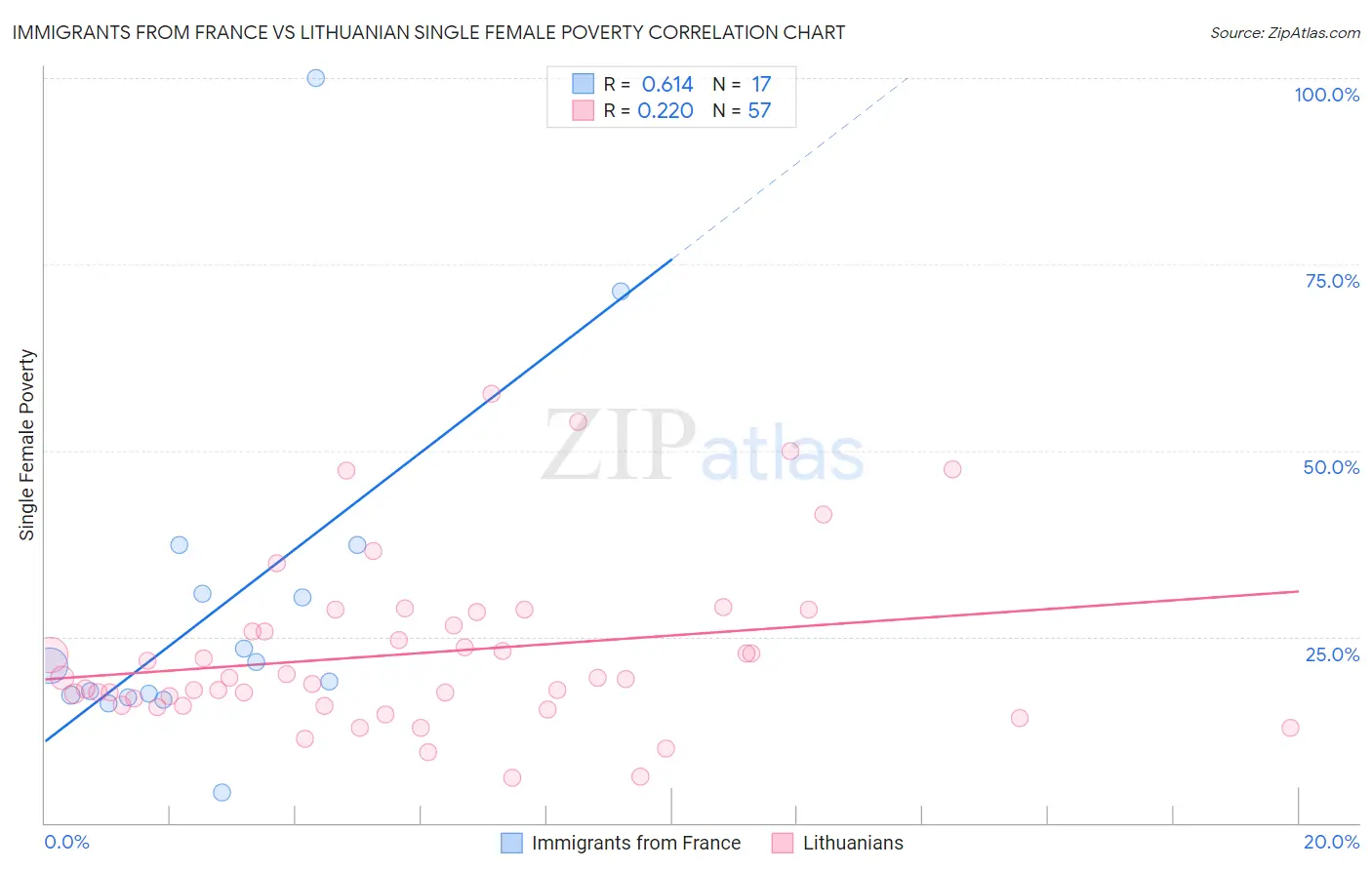 Immigrants from France vs Lithuanian Single Female Poverty