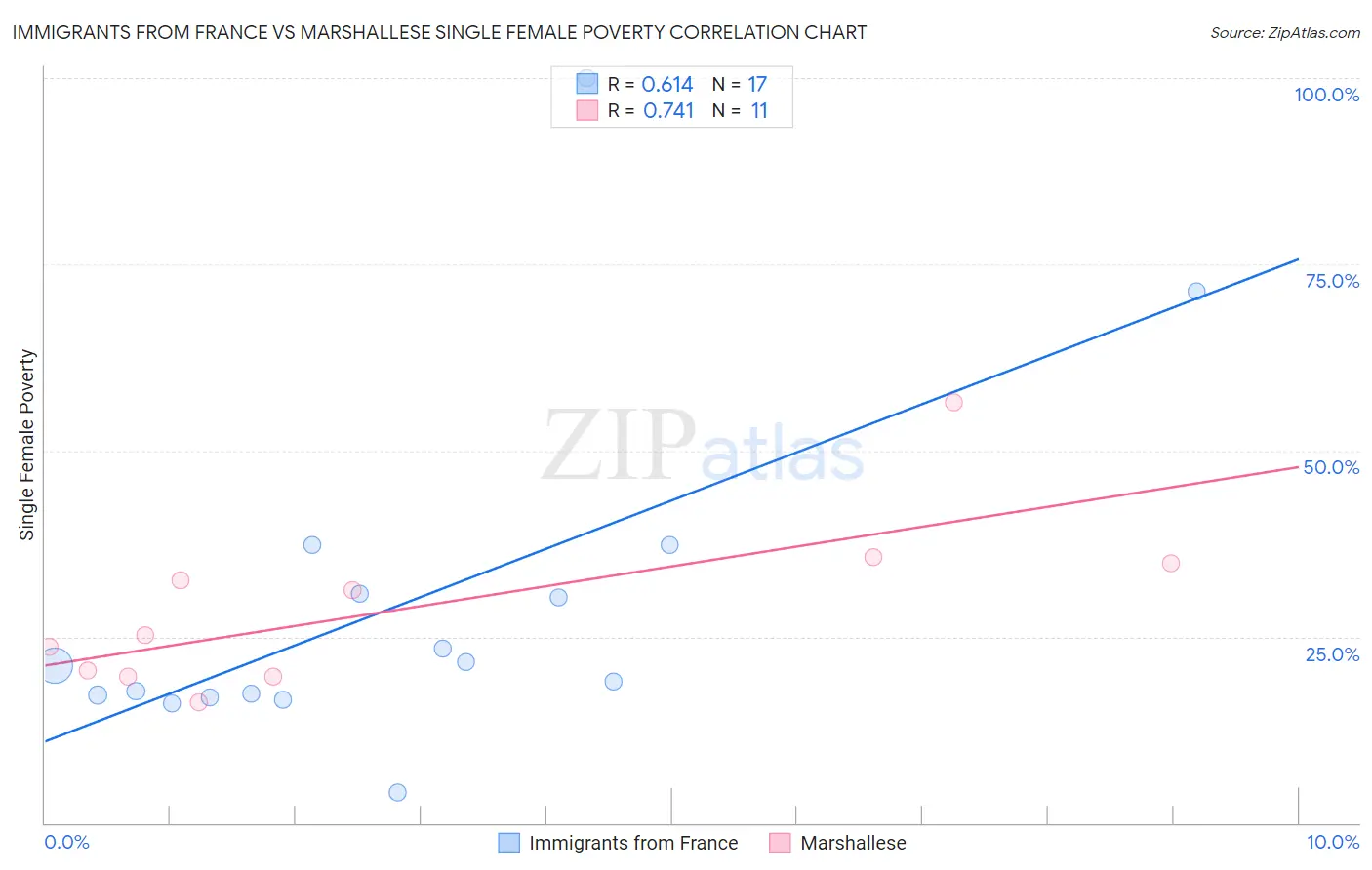 Immigrants from France vs Marshallese Single Female Poverty