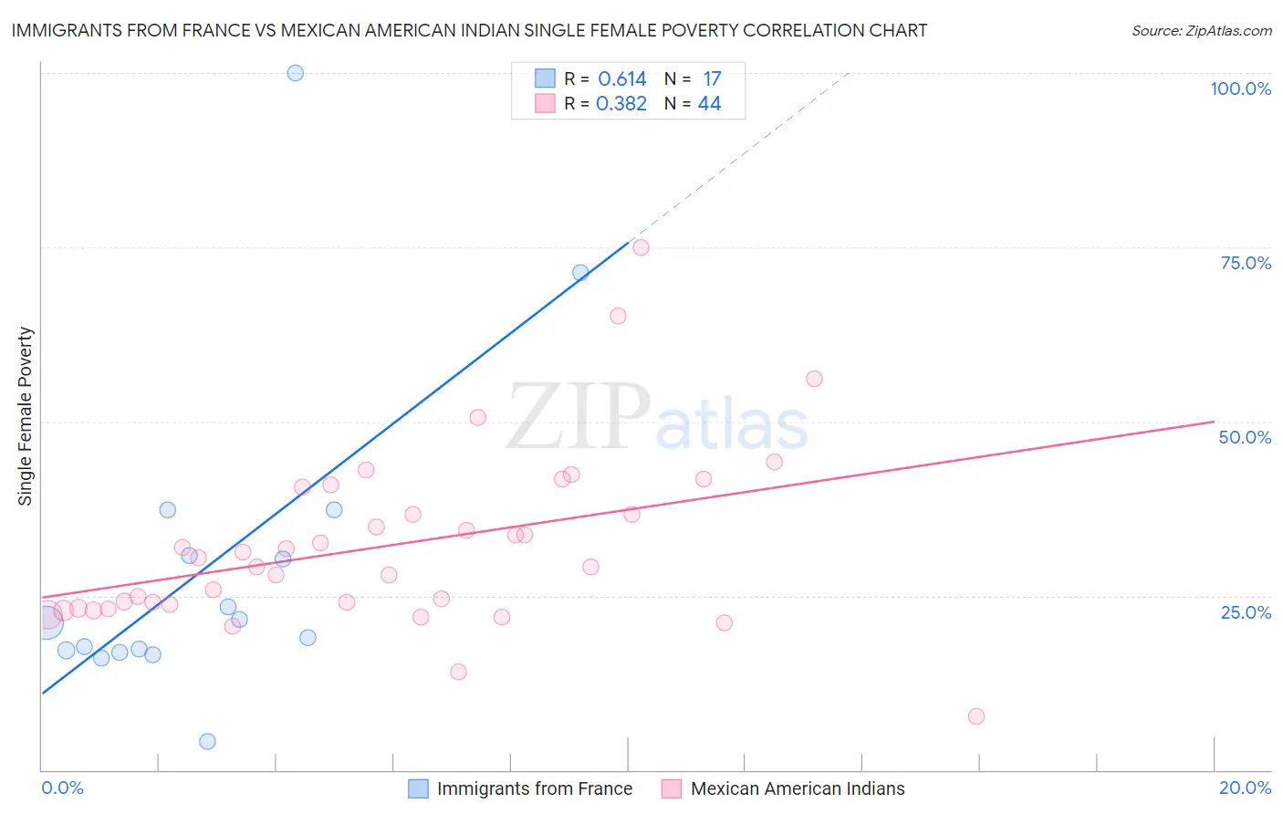 Immigrants from France vs Mexican American Indian Single Female Poverty