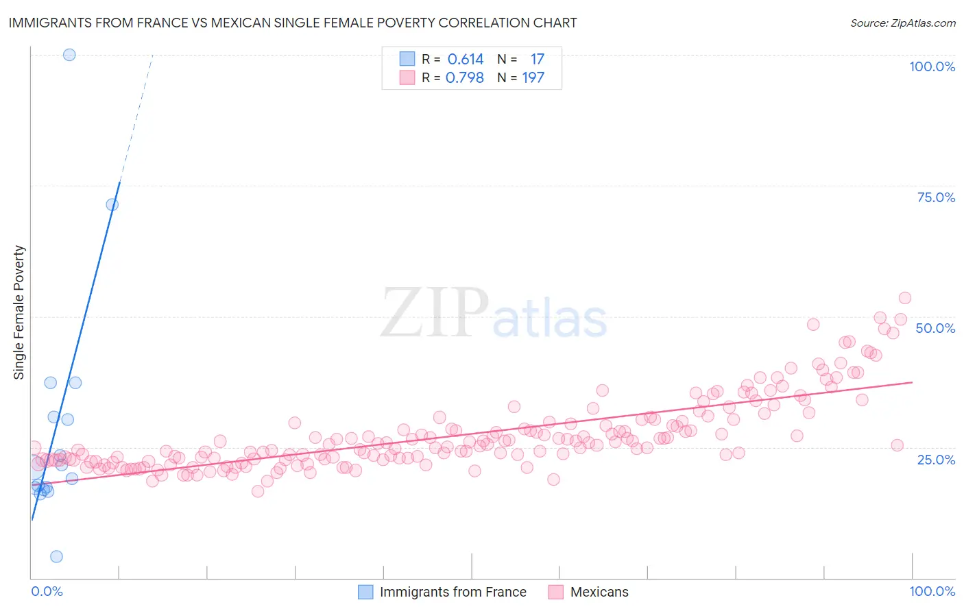 Immigrants from France vs Mexican Single Female Poverty