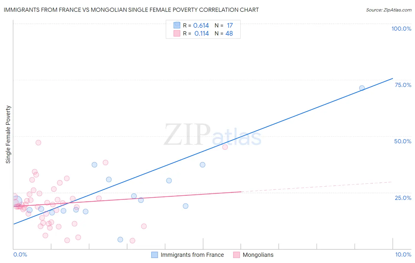 Immigrants from France vs Mongolian Single Female Poverty