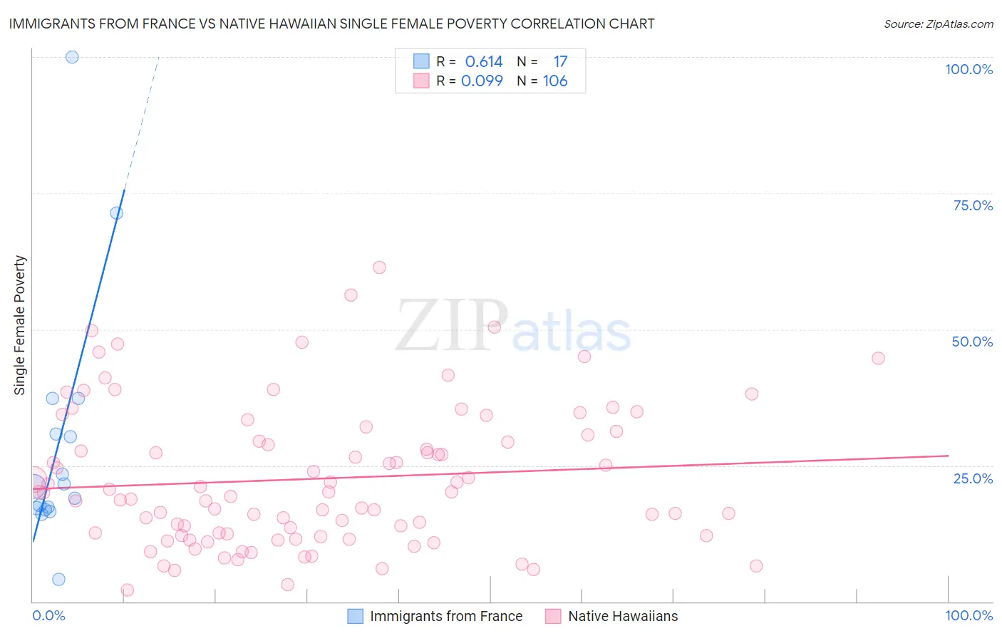 Immigrants from France vs Native Hawaiian Single Female Poverty