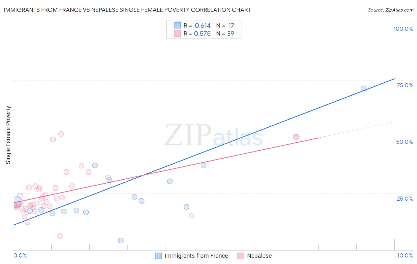 Immigrants from France vs Nepalese Single Female Poverty