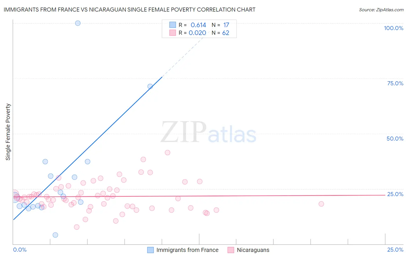 Immigrants from France vs Nicaraguan Single Female Poverty