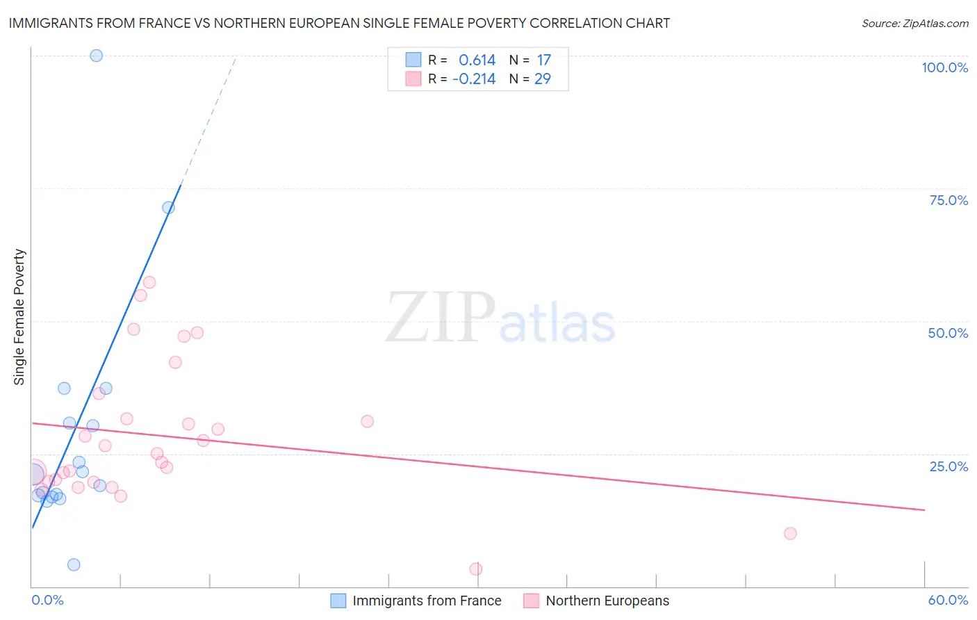 Immigrants from France vs Northern European Single Female Poverty